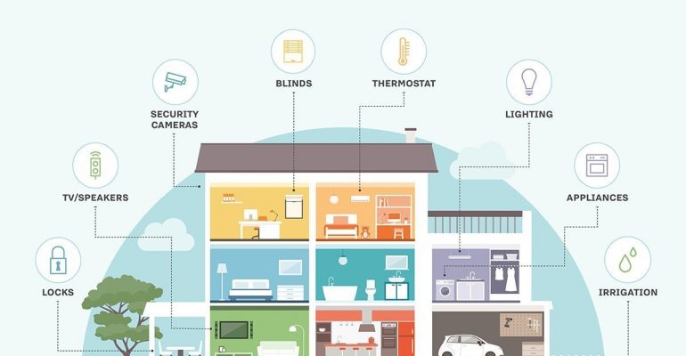 105 mln of smart homes in 2021