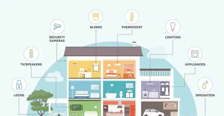 105 mln of smart homes in 2021