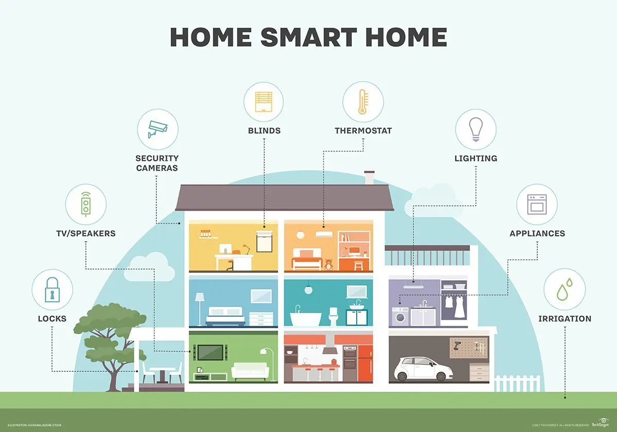 Over 105 million of Smart Home installations in North America and Europe in 2021
