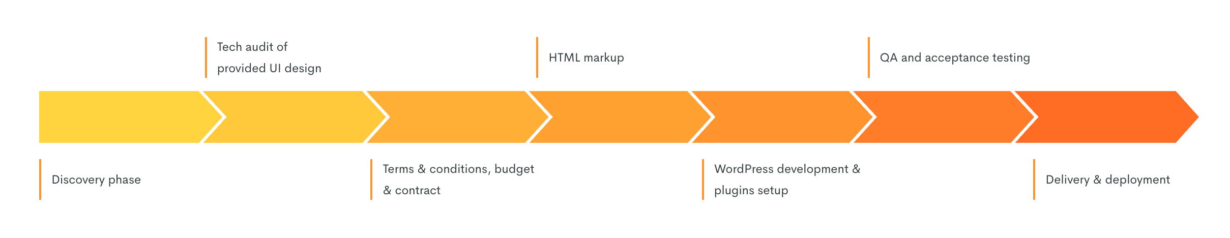 Refonte du site WordPress pour une plateforme SaaS