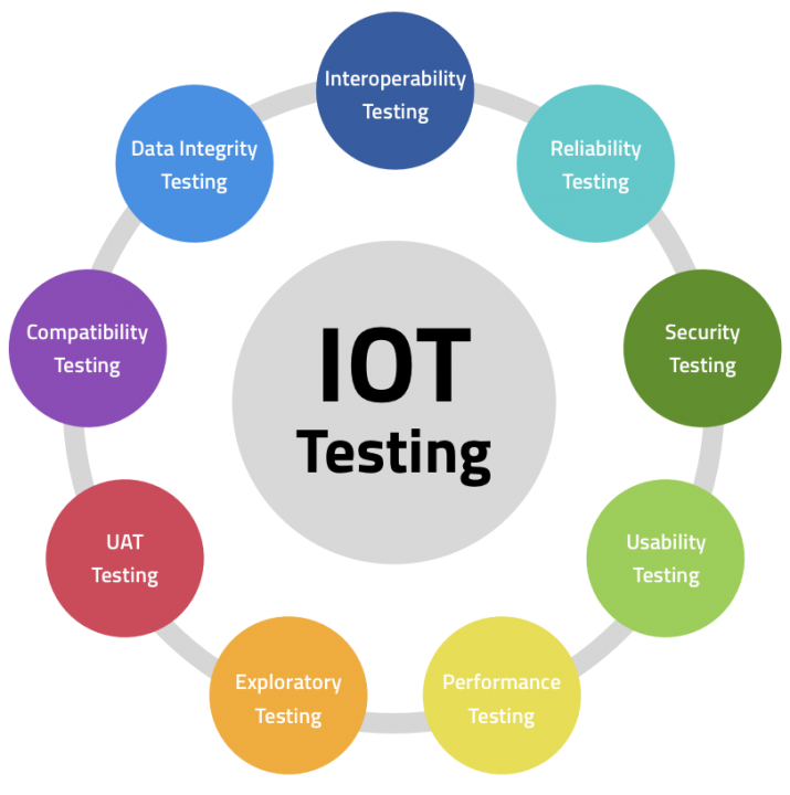 IoT Testing types