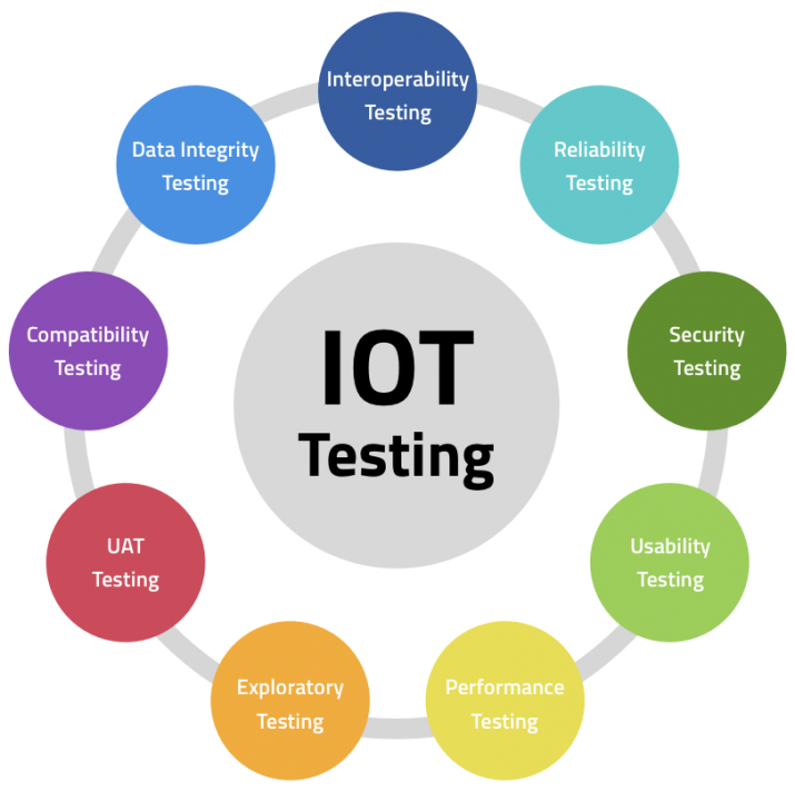 IoT Testing types