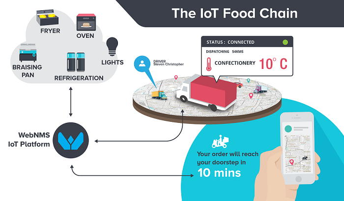 Iot food chain