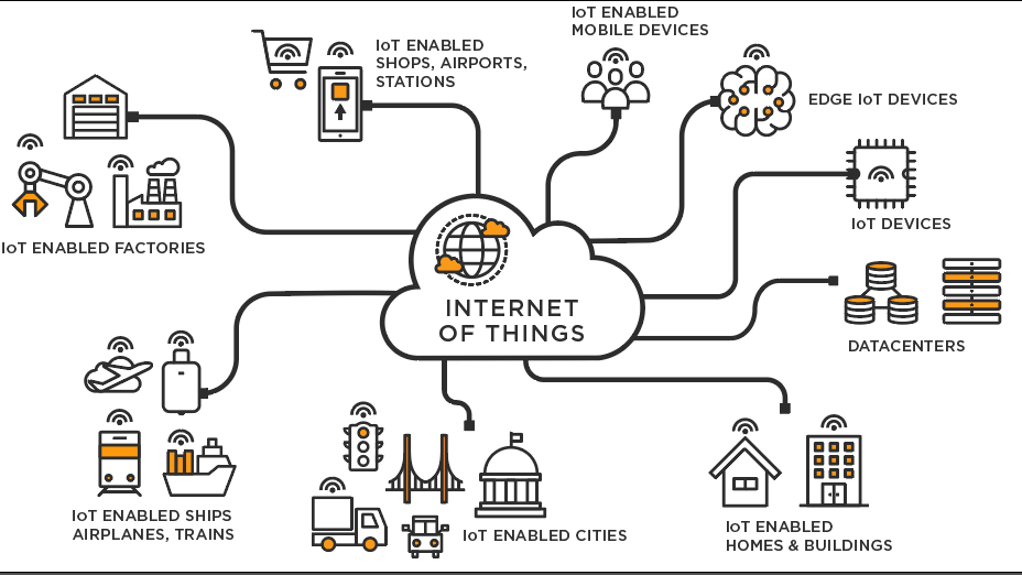 IoT everywere