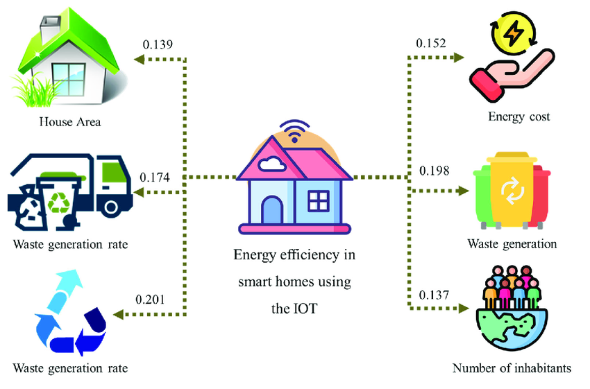 Energy efficiency using IoT